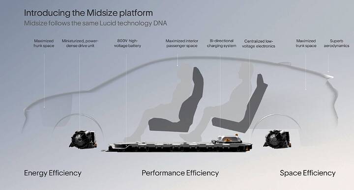 lucid-plans-four-evs-based-on-the-midsize-platform-including-a-two-seat-robotaxi-named-lunar_10